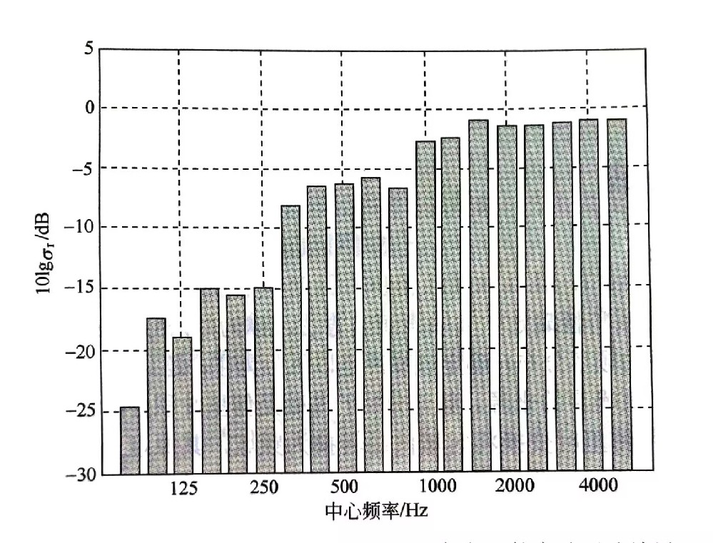 噪聲源的識(shí)別方法 （四）